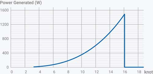 mode hydrogénération